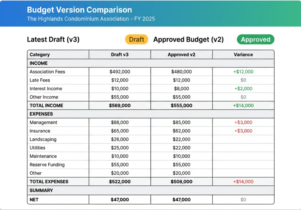HOA Budget Pro - Budget Version Comparison